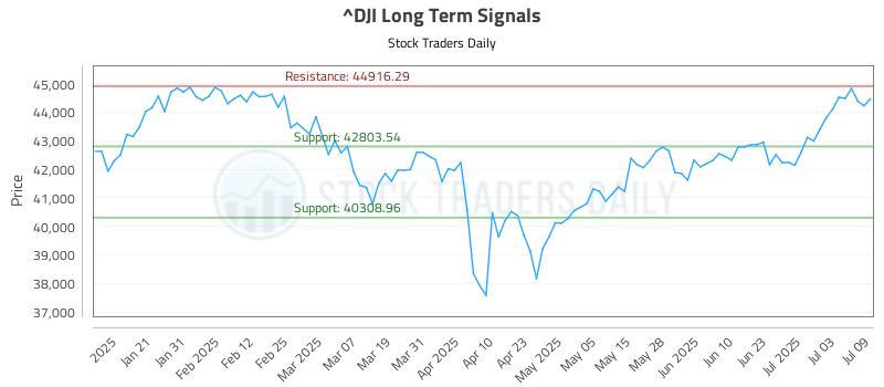 ^DJI Long Term Analysis for July 10 2025 ^DJI Long Term Analysis for July 10 2025